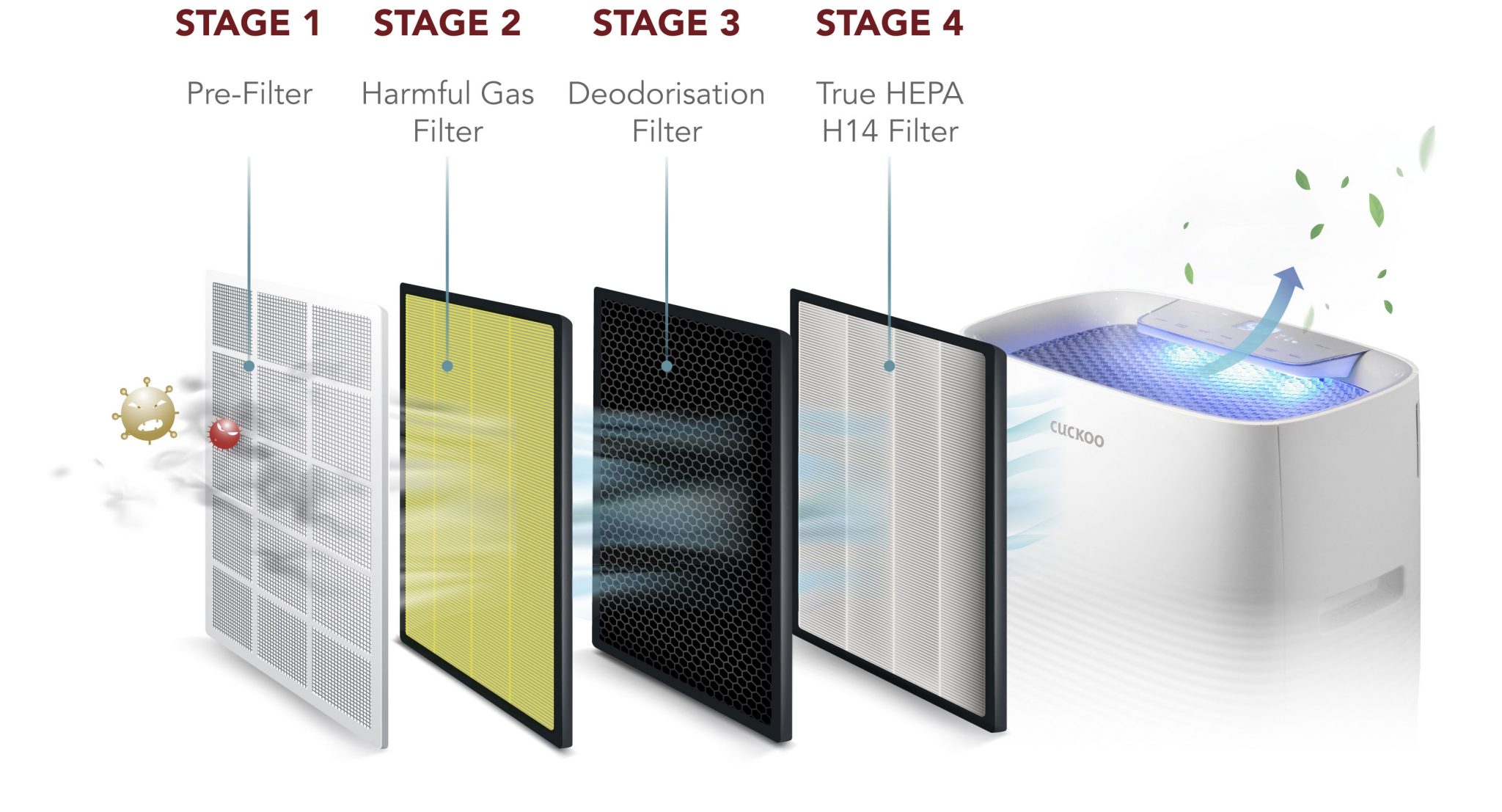 7-Stages-Filter-CUCKOO AIR PURIFIER TECHNOLOGY
